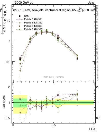 Plot of j.lha in 13000 GeV pp collisions