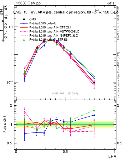 Plot of j.lha in 13000 GeV pp collisions