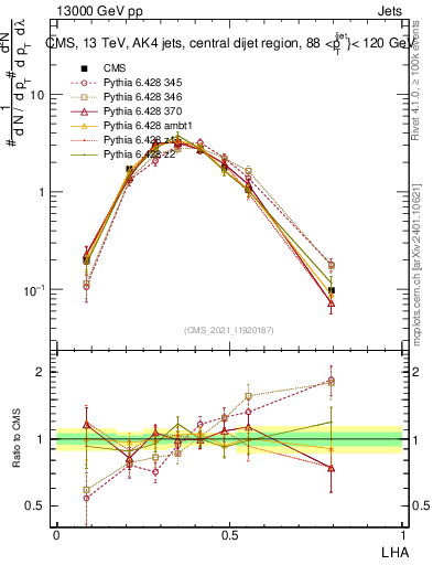 Plot of j.lha in 13000 GeV pp collisions