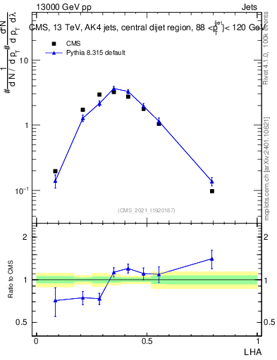 Plot of j.lha in 13000 GeV pp collisions