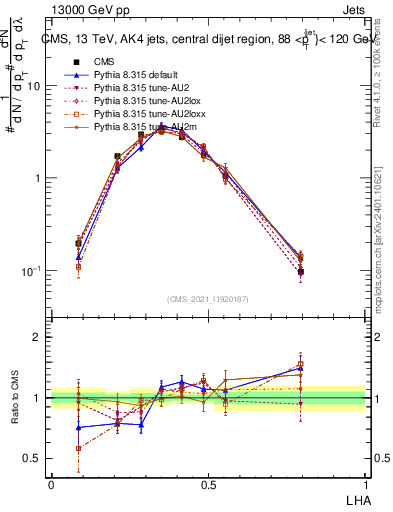 Plot of j.lha in 13000 GeV pp collisions