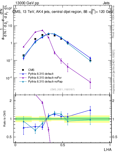 Plot of j.lha in 13000 GeV pp collisions