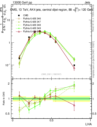 Plot of j.lha in 13000 GeV pp collisions