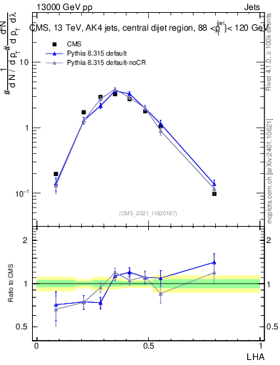 Plot of j.lha in 13000 GeV pp collisions