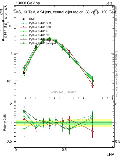 Plot of j.lha in 13000 GeV pp collisions