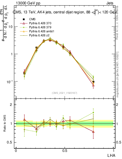 Plot of j.lha in 13000 GeV pp collisions