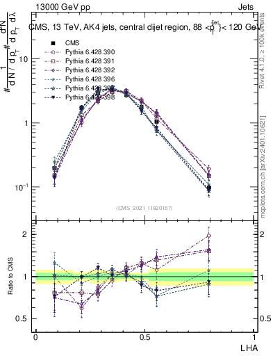 Plot of j.lha in 13000 GeV pp collisions
