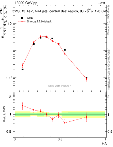 Plot of j.lha in 13000 GeV pp collisions