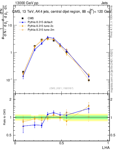 Plot of j.lha in 13000 GeV pp collisions