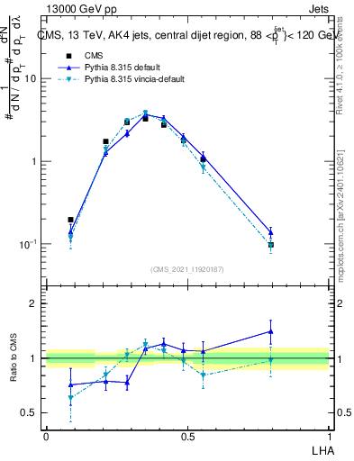 Plot of j.lha in 13000 GeV pp collisions