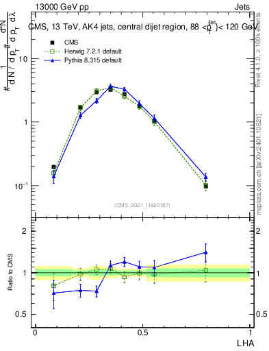 Plot of j.lha in 13000 GeV pp collisions
