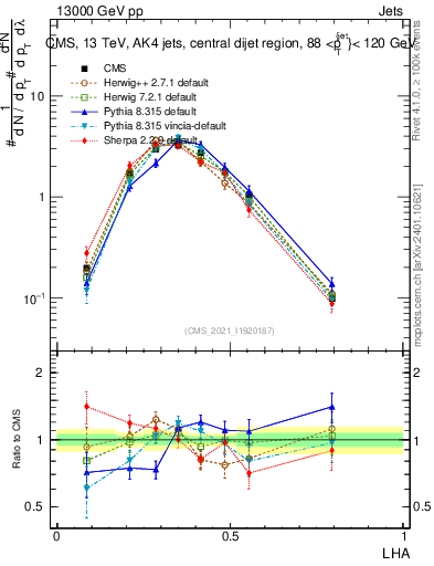 Plot of j.lha in 13000 GeV pp collisions