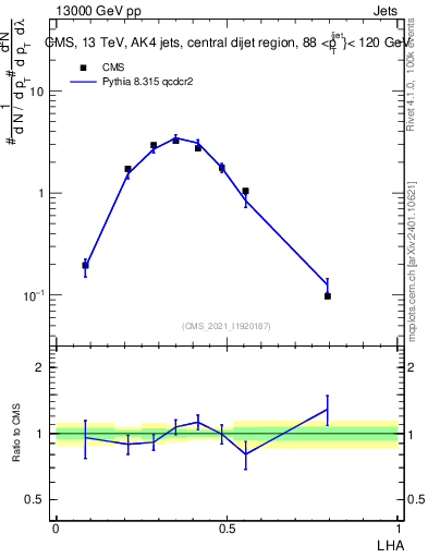 Plot of j.lha in 13000 GeV pp collisions
