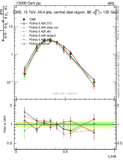 Plot of j.lha in 13000 GeV pp collisions