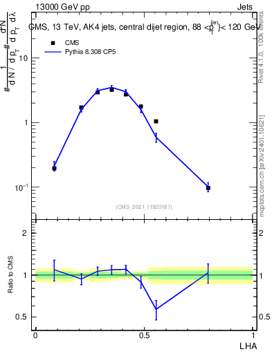 Plot of j.lha in 13000 GeV pp collisions