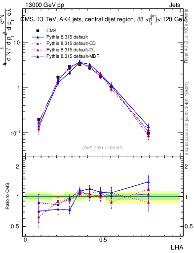Plot of j.lha in 13000 GeV pp collisions