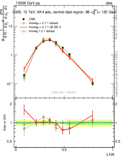 Plot of j.lha in 13000 GeV pp collisions