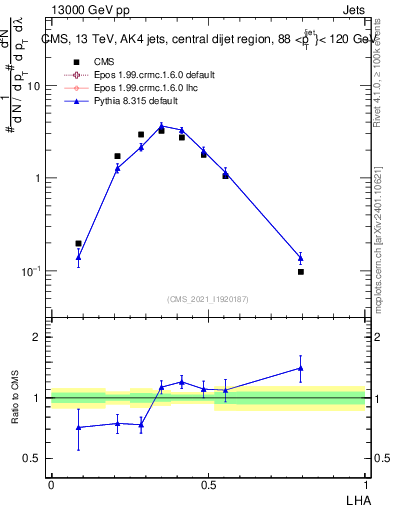 Plot of j.lha in 13000 GeV pp collisions