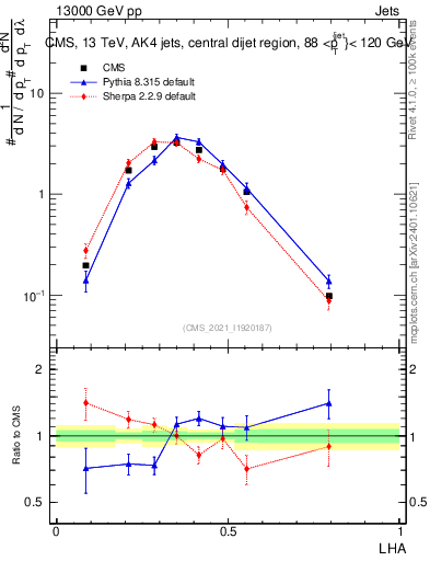 Plot of j.lha in 13000 GeV pp collisions