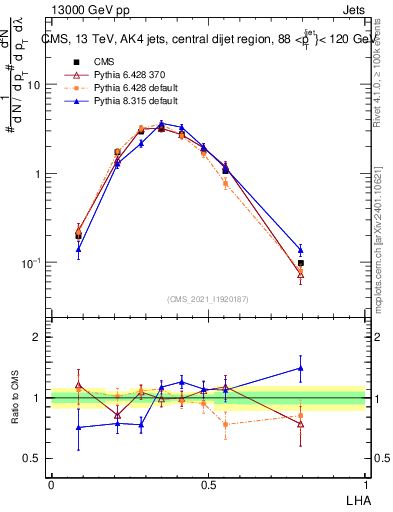 Plot of j.lha in 13000 GeV pp collisions