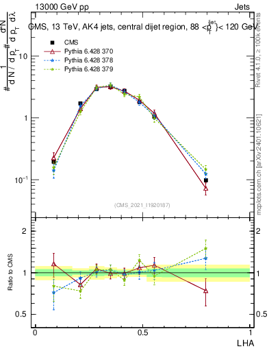 Plot of j.lha in 13000 GeV pp collisions