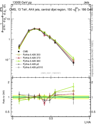 Plot of j.lha in 13000 GeV pp collisions