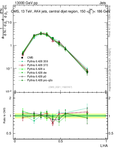 Plot of j.lha in 13000 GeV pp collisions