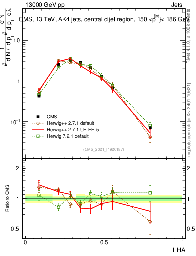 Plot of j.lha in 13000 GeV pp collisions
