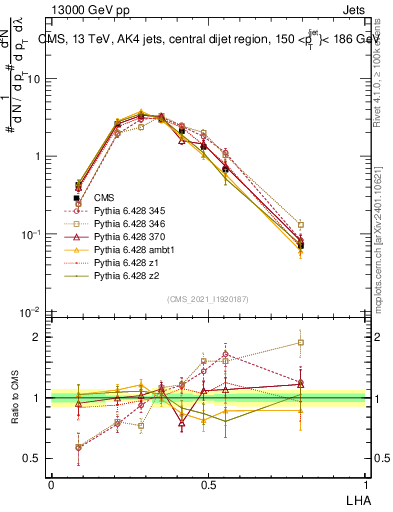 Plot of j.lha in 13000 GeV pp collisions