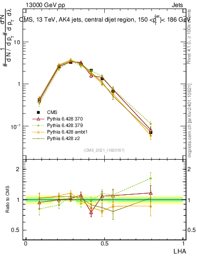 Plot of j.lha in 13000 GeV pp collisions