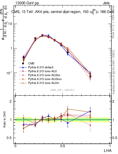 Plot of j.lha in 13000 GeV pp collisions