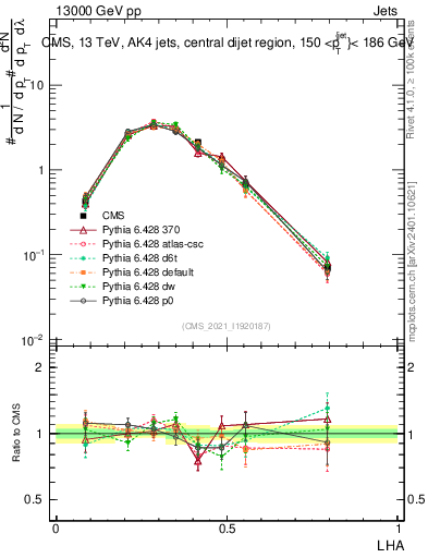 Plot of j.lha in 13000 GeV pp collisions