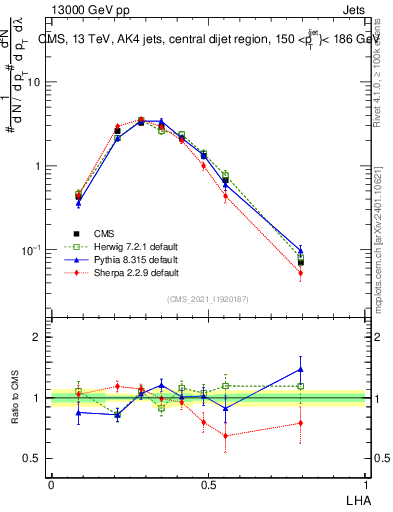 Plot of j.lha in 13000 GeV pp collisions