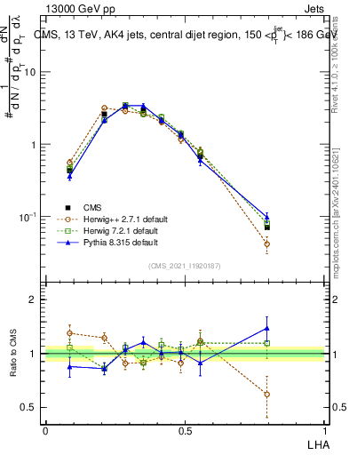 Plot of j.lha in 13000 GeV pp collisions