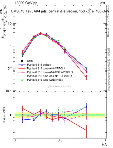 Plot of j.lha in 13000 GeV pp collisions