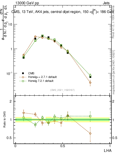 Plot of j.lha in 13000 GeV pp collisions