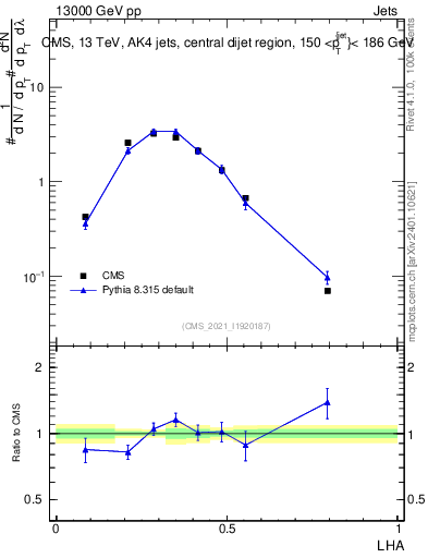 Plot of j.lha in 13000 GeV pp collisions