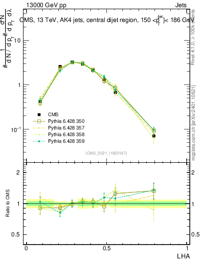 Plot of j.lha in 13000 GeV pp collisions