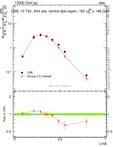 Plot of j.lha in 13000 GeV pp collisions