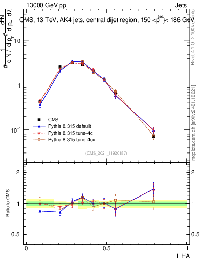 Plot of j.lha in 13000 GeV pp collisions