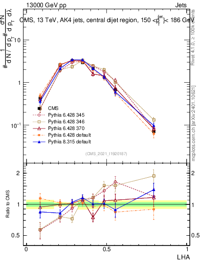 Plot of j.lha in 13000 GeV pp collisions