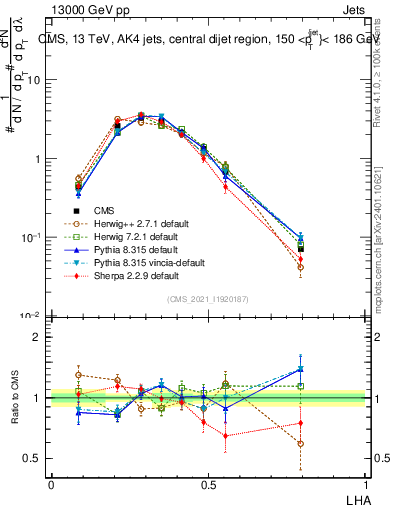 Plot of j.lha in 13000 GeV pp collisions