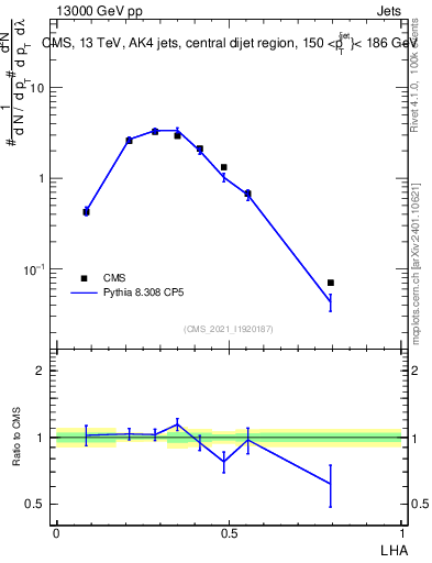Plot of j.lha in 13000 GeV pp collisions