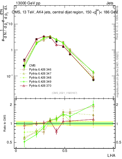 Plot of j.lha in 13000 GeV pp collisions