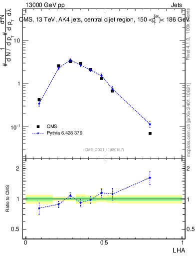 Plot of j.lha in 13000 GeV pp collisions