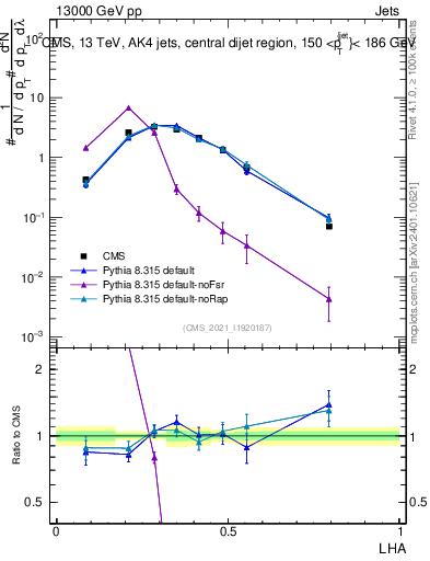Plot of j.lha in 13000 GeV pp collisions