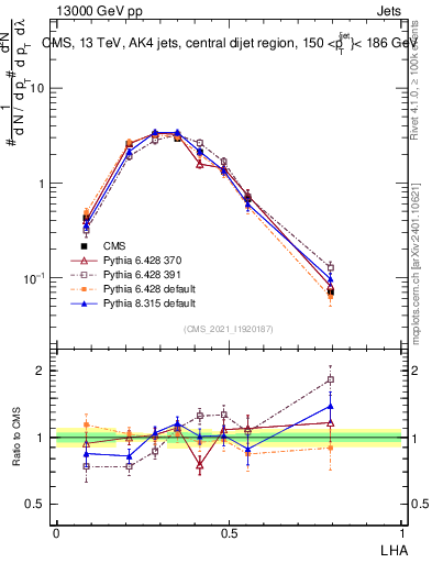 Plot of j.lha in 13000 GeV pp collisions