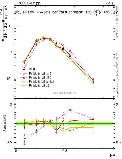 Plot of j.lha in 13000 GeV pp collisions