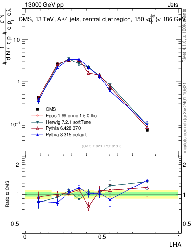 Plot of j.lha in 13000 GeV pp collisions