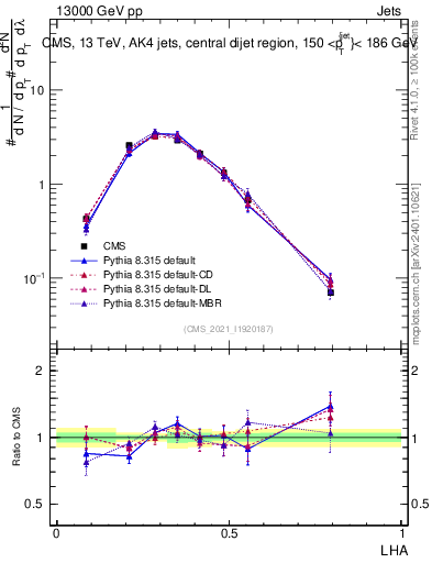 Plot of j.lha in 13000 GeV pp collisions